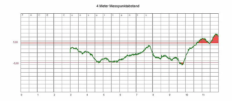 Messverfahren zur Ebenheitsprüfung